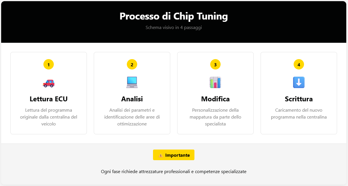Schema visivo in 4 passaggi