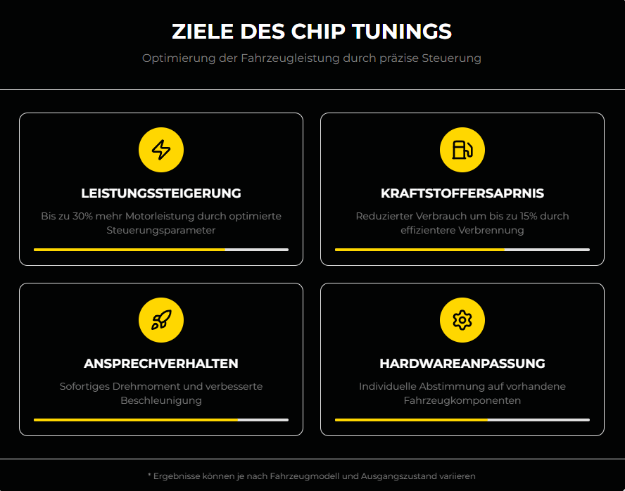 Infografica che mostra i principali obiettivi del chip tuning: aumento della potenza, riduzione del consumo, miglioramento della risposta e adattamento all'hardware.
