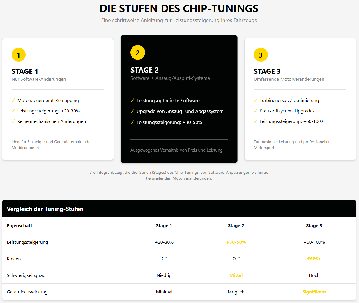 Infografica che mostra le tre fasi (stages) del chip tuning, dalle modifiche software fino alle profonde modifiche del motore.